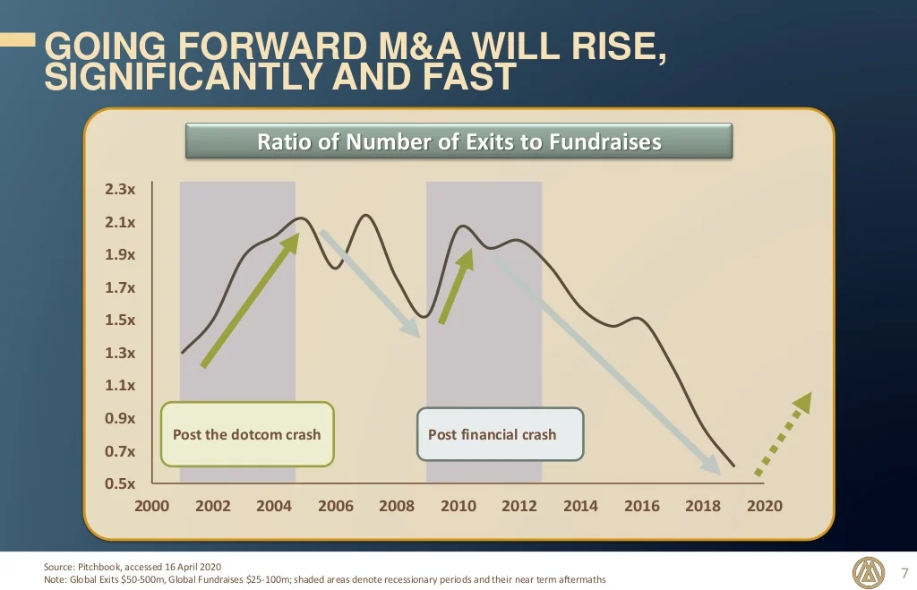 M&A will rise