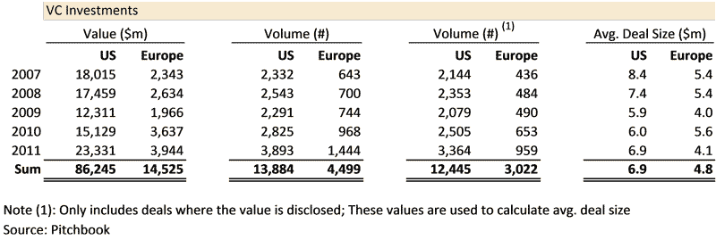 Venture investing