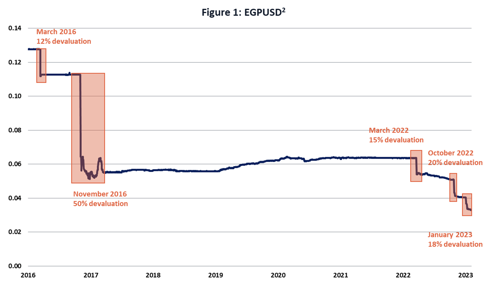 fx depreciation