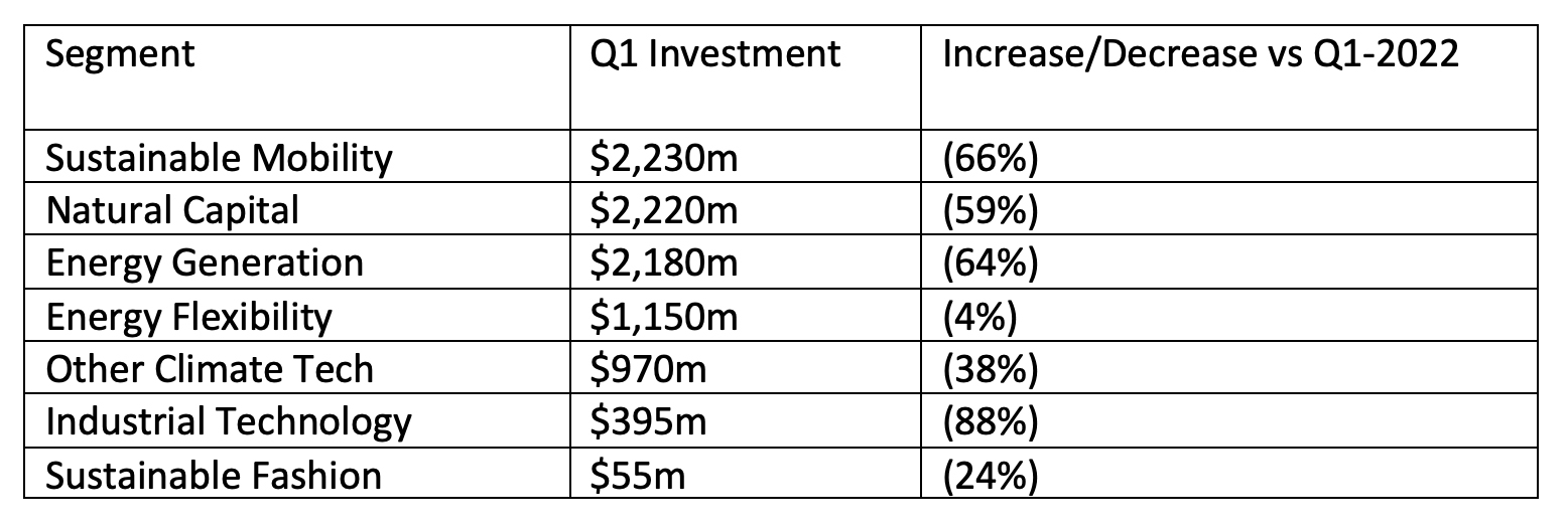 Climate tech investment