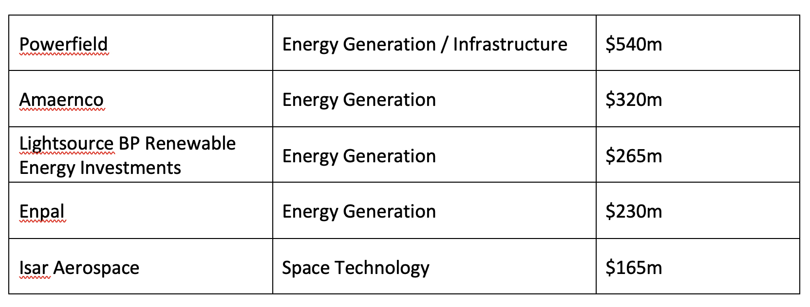 Climate tech investment