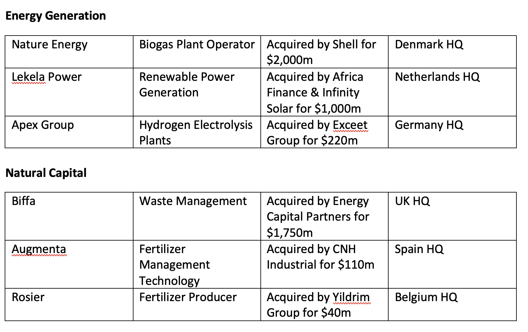 Climate tech investment