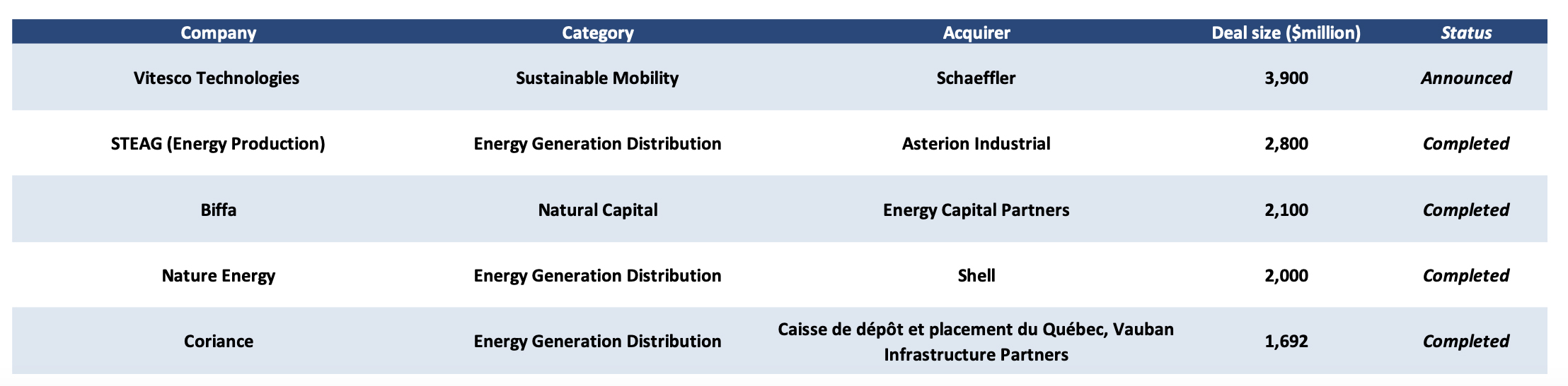 Climate investments