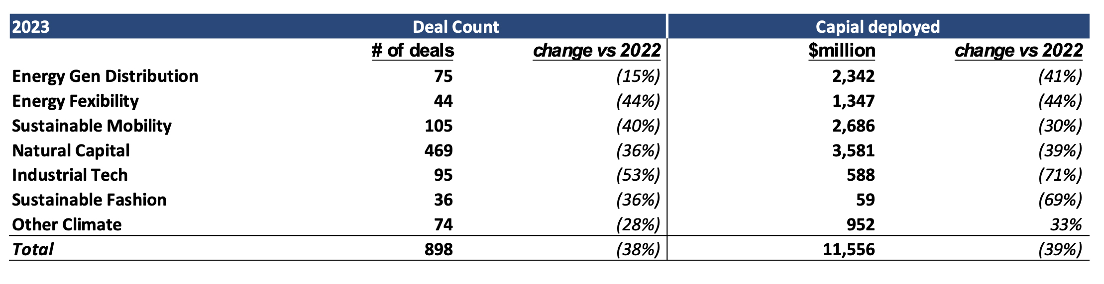 Climate investments